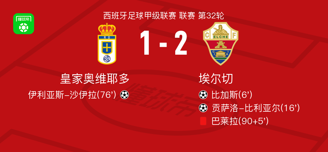 埃尔切2-1皇家奥维耶多，贡萨洛-比利亚尔、比加斯破门