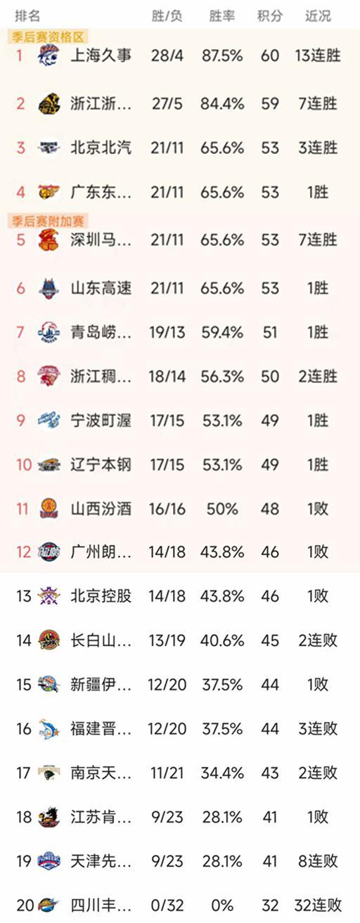 元游棋牌-CBA排名一夜大变！北京2分险胜，辽宁102-94福建，山东排第6